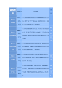 中学综合素质和教育知识与能力的题型分布和结构