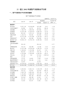 三一重工2012年度资产负债表水平分析