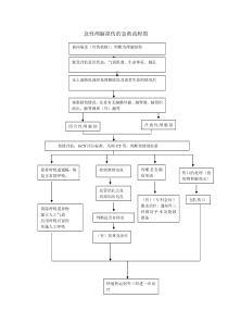 急性颅脑损伤的急救流程图