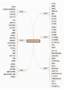 初中必背古诗文篇目思维导图