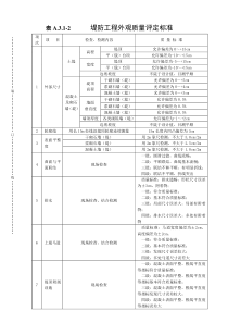 表(A.3.1-2)堤防工程外观质量评定标准