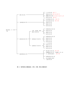 广州市园林工程分部分划分与对应表格