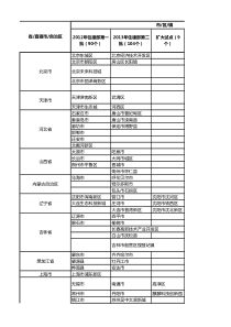 智慧城市试点名单(2012-2015全)