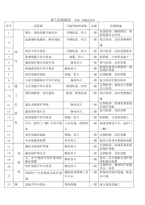 重大危险源识别清单