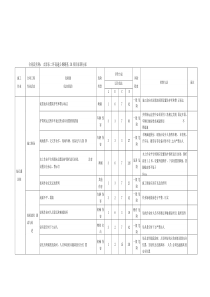 桥梁工程危险源(危害因素)调查辨识、风险评价表