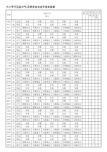 六十甲子五运六气-天符岁会太过不及年份表