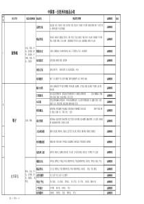 中国商品类目表大全