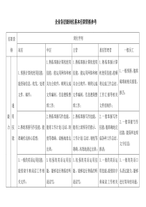 企业各层级岗位基本任职资格参考