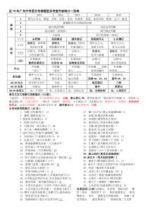 近五年广东中考语文考卷题型统计