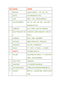 3 安全月活动种类