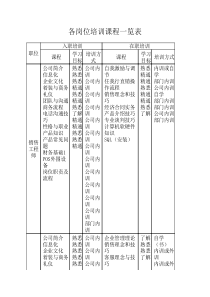 各岗位培训课程一览表