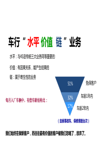 汽车经销商水平价值链业务培训