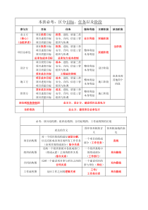 二建施工管理时间节点个人总结