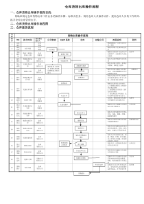 仓库货物出库操作流程