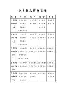 江西省中考作文评分标准