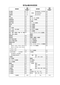 常用金属材料(合金材料密度)密度表