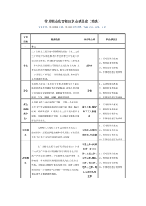 常见职业危害相应职业禁忌症