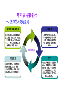 第二章接待礼仪拜访礼仪馈赠礼仪