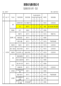 SMT生产危险源识别与评价一览表