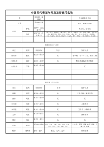 中国历代帝王年号及发行钱币名称