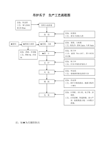 吊炉瓜子--生产工艺流程图