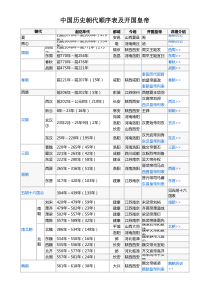 中国历史朝代顺序表及开国皇帝