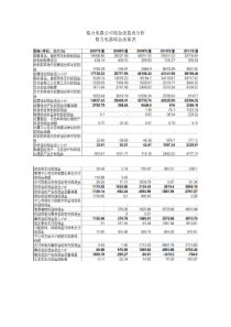 格力电器公司现金流量表分析