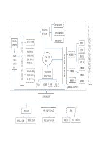 公司金融学知识结构图