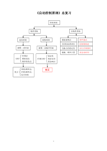 (完整版)自动控制原理总经典总结