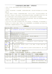 (人教版)历史九年级上册复习表格式知识点总结