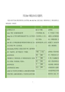 不同CPU中断技术对比专题研究