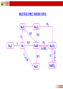 钠及其化合物之间的相互转化