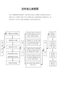 关怀谈心流程图