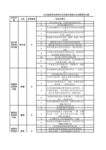 2020届高考生物知识双向细目表及考点细化表