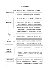 交房流程图(全)