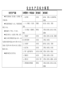 安-全-生-产-目-标-分-解-图