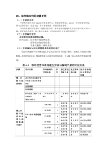 如何编写特许经营手册