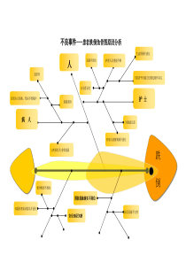 跌倒-坠床不良事件鱼骨图分析