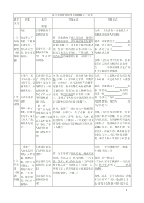 高考诗歌鉴赏题型及答题模式一览表