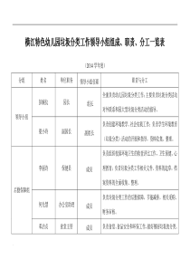 广州市学校创建垃圾分类示范基地领导小组职责和分工