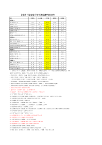 全国各行业财务数据指标参考