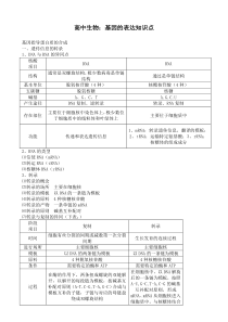 高中生物：基因的表达知识点