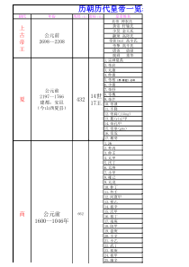 (整理)中国历代皇帝一览表