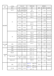 国内外碳钢、不锈钢材料对照表