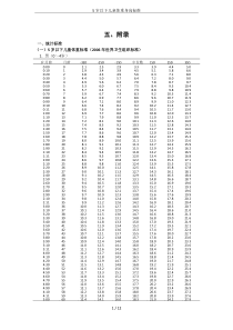 5岁以下儿童体重身高标准