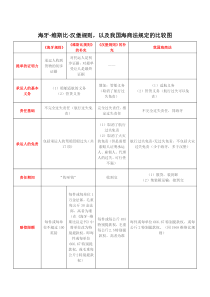 表格对比《海牙规则》《维斯比规则》《汉堡规则》的区别