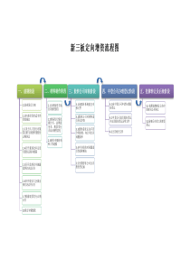 新三板定增流程图