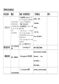 小学英语四种时态归纳总结