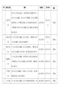 国内已投产LNG接收站清单