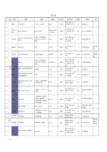 房地产开发项目验收一览表